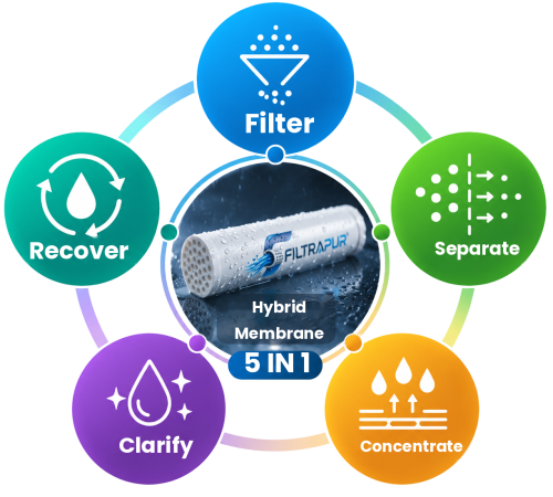 Filtrapur 5-process infographic: filter, separate, recover, concentrate and clarify liquids with hybrid ceramic membrane